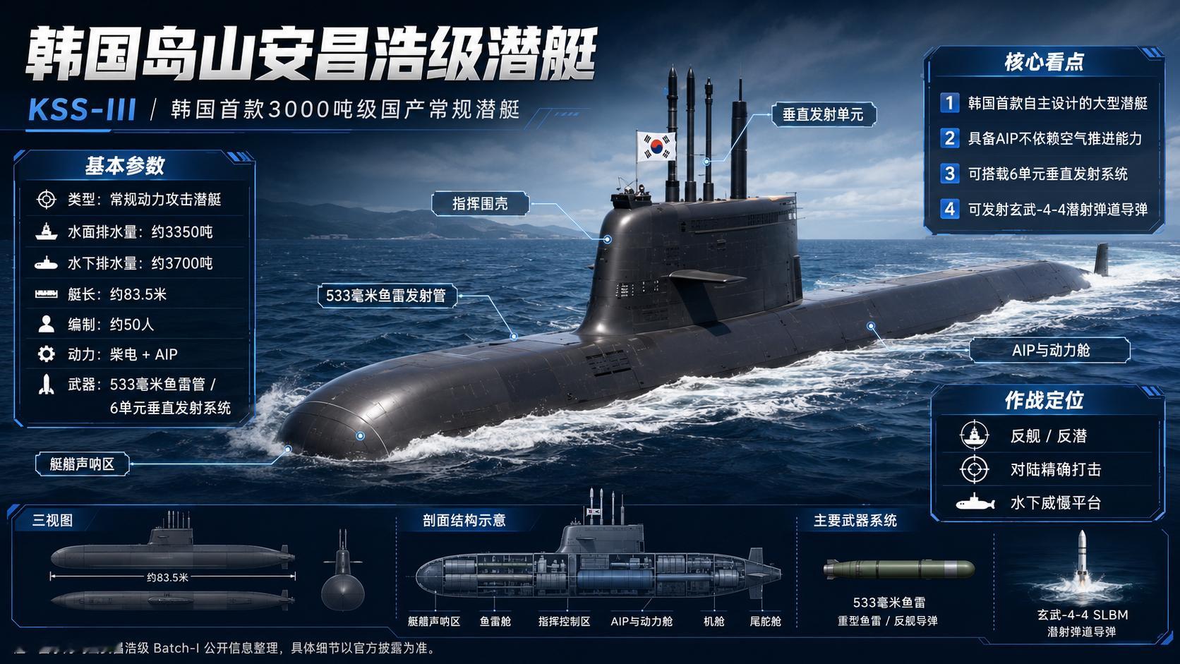 韩国岛山安昌浩级潜艇，韩方项目代号通常称KSS-III，是韩国海军第一型真正意