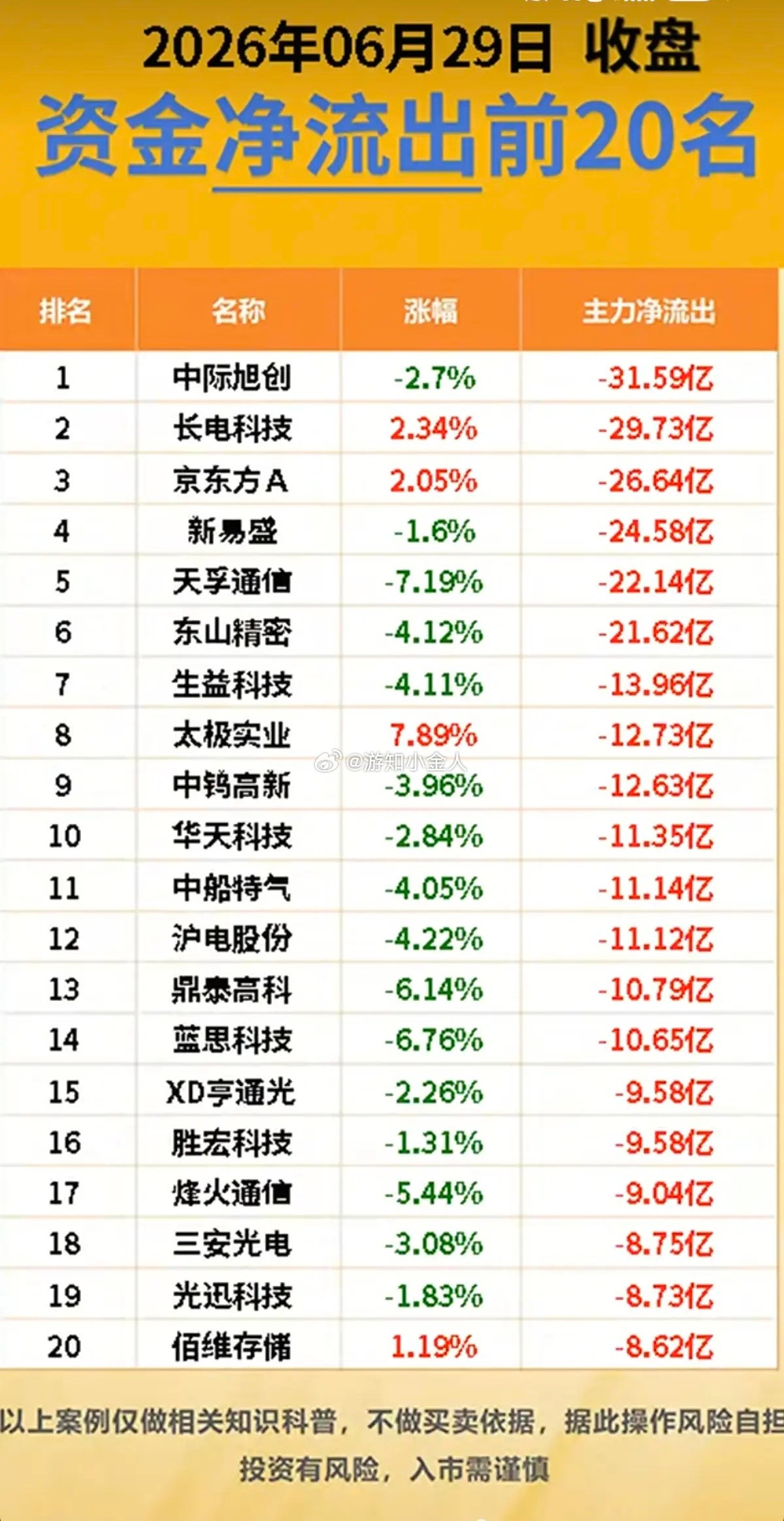 6.29周一主力大资金+流入监测榜TOP20！三大超跌板块：猪肉、白酒、医药