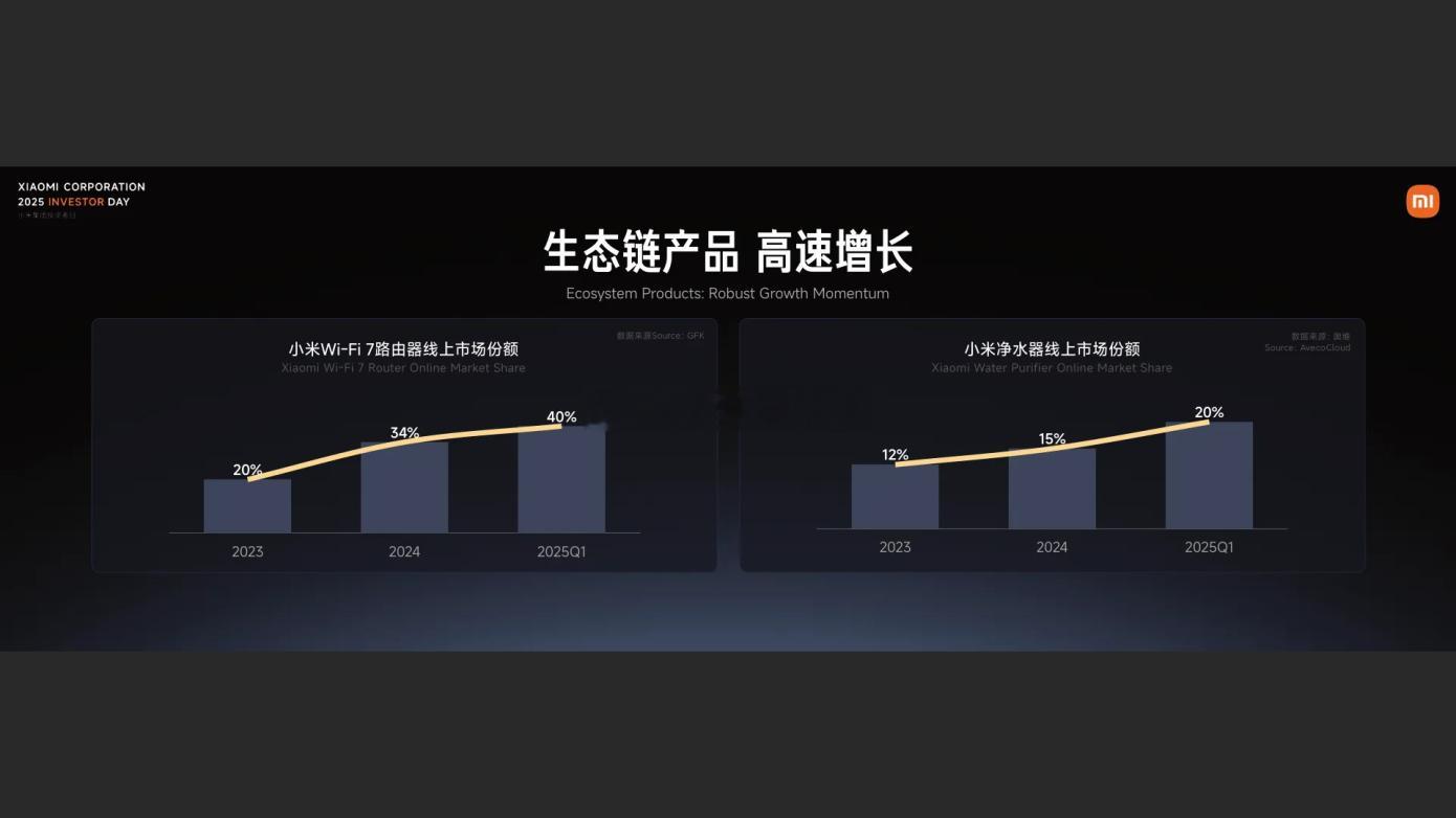 垄断市场，小米WiFi7路由器线上份额40%​​​