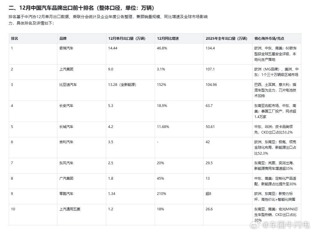 国产车战胜丰田，在全世界范围内，还需要多久？12月出口数据如下：奇瑞汽车：12月