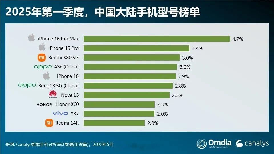 Q1国内单品销量Top10，REDMIK80是真牛1、这是Canalys公布的