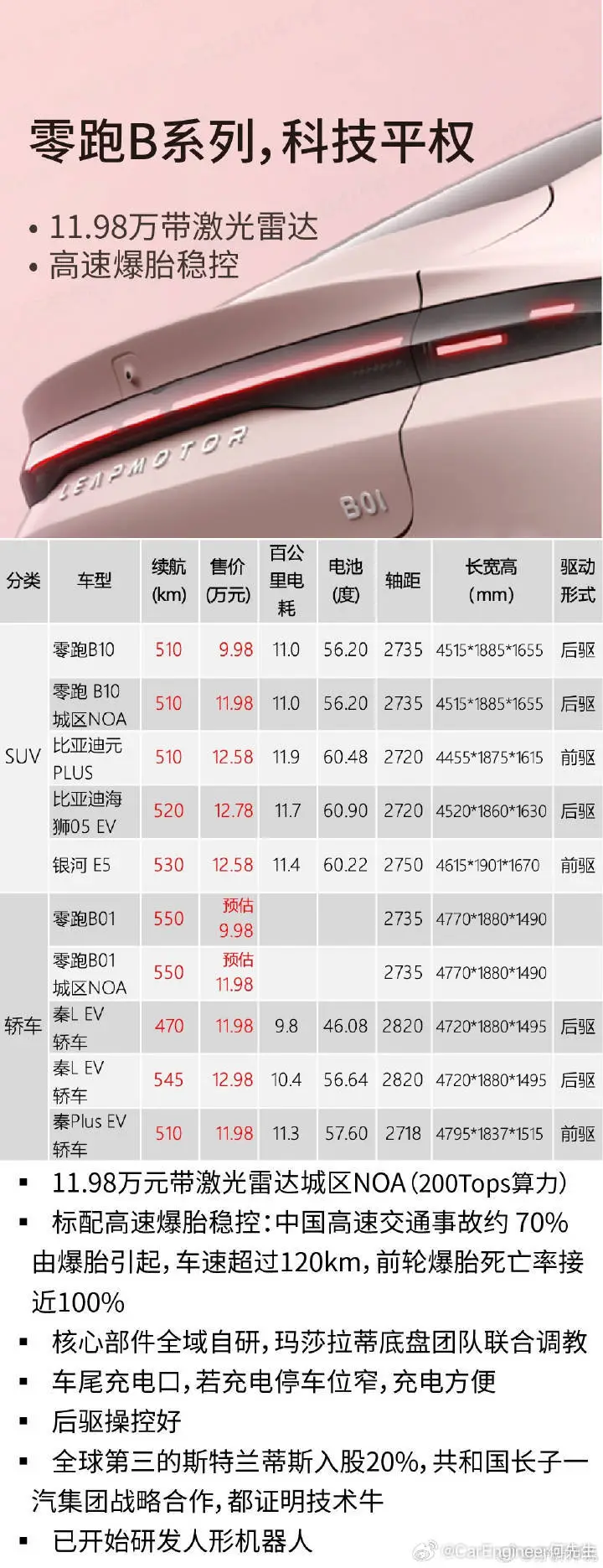 零跑是最像比亚迪的，零跑之所以能够一直高配置低售价模式，而且还能盈利。核心原因