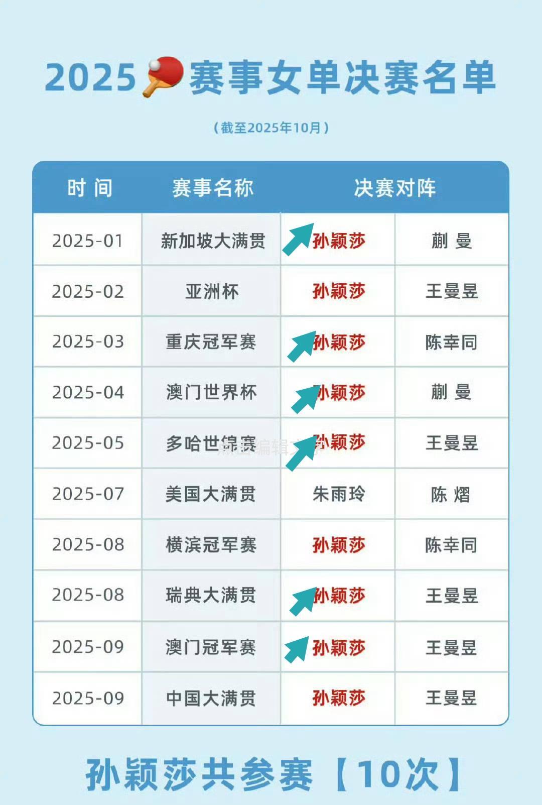 2025乒乓球国际大赛，孙颖莎共参赛10次，9次打进决赛，6次夺取单打冠军。唯一