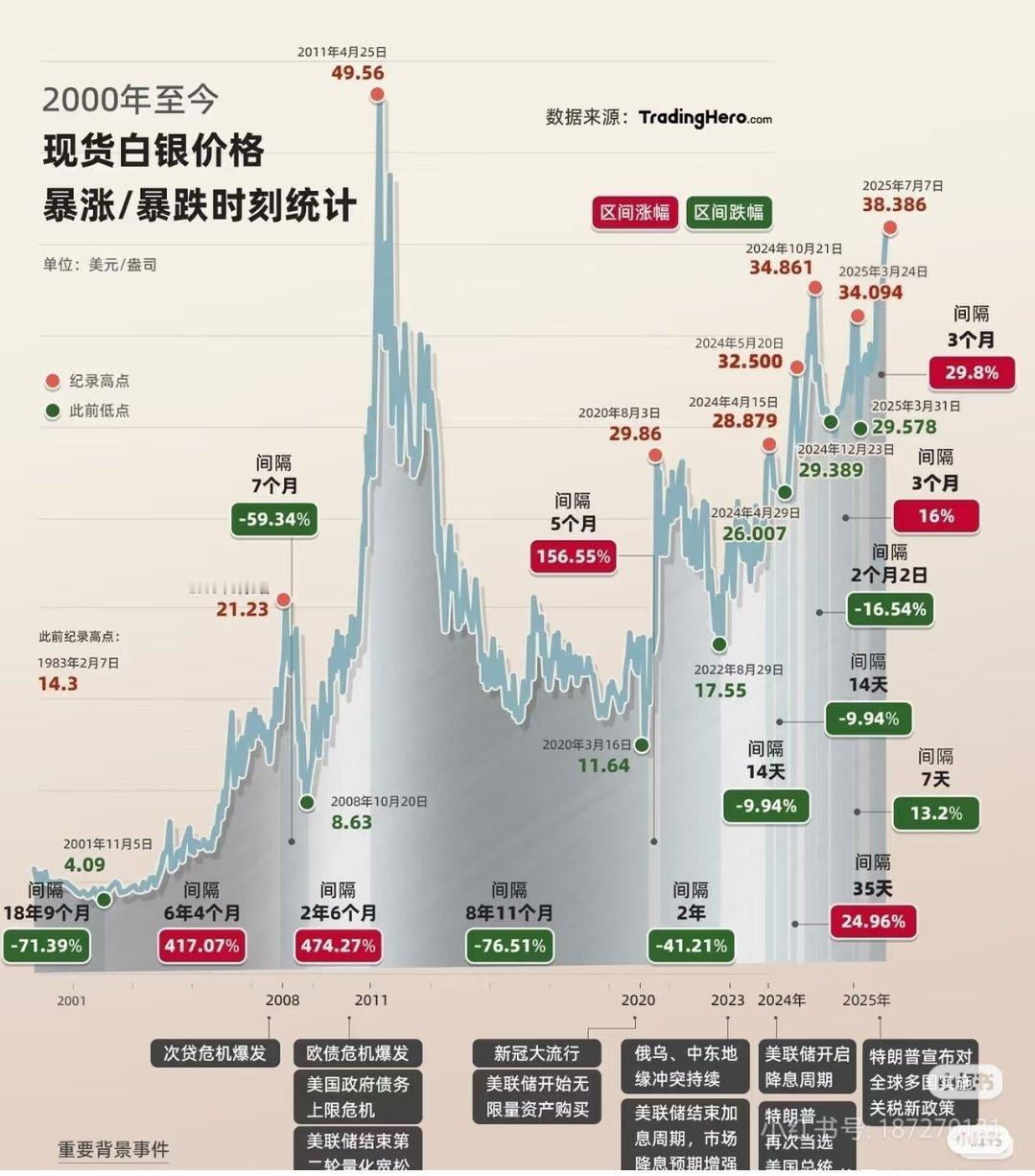 白银🔻想买白银的人看看这幅图冷静冷静。🔻2011年最高位置进去的人，被套了1