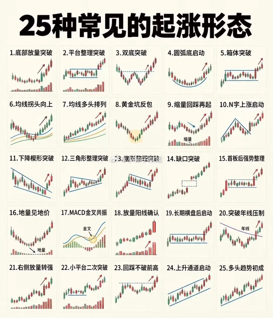 25种经典起涨K线形态，看懂主力启动信号炒股做短线，很多时候就是抓启动点。整理了