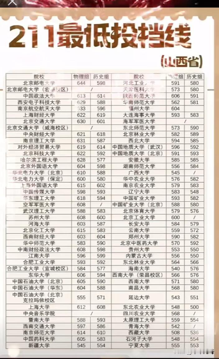 看了山西211院校最低录取分数线表，挺有感触的。就文科分数线来说，不同院校差异还