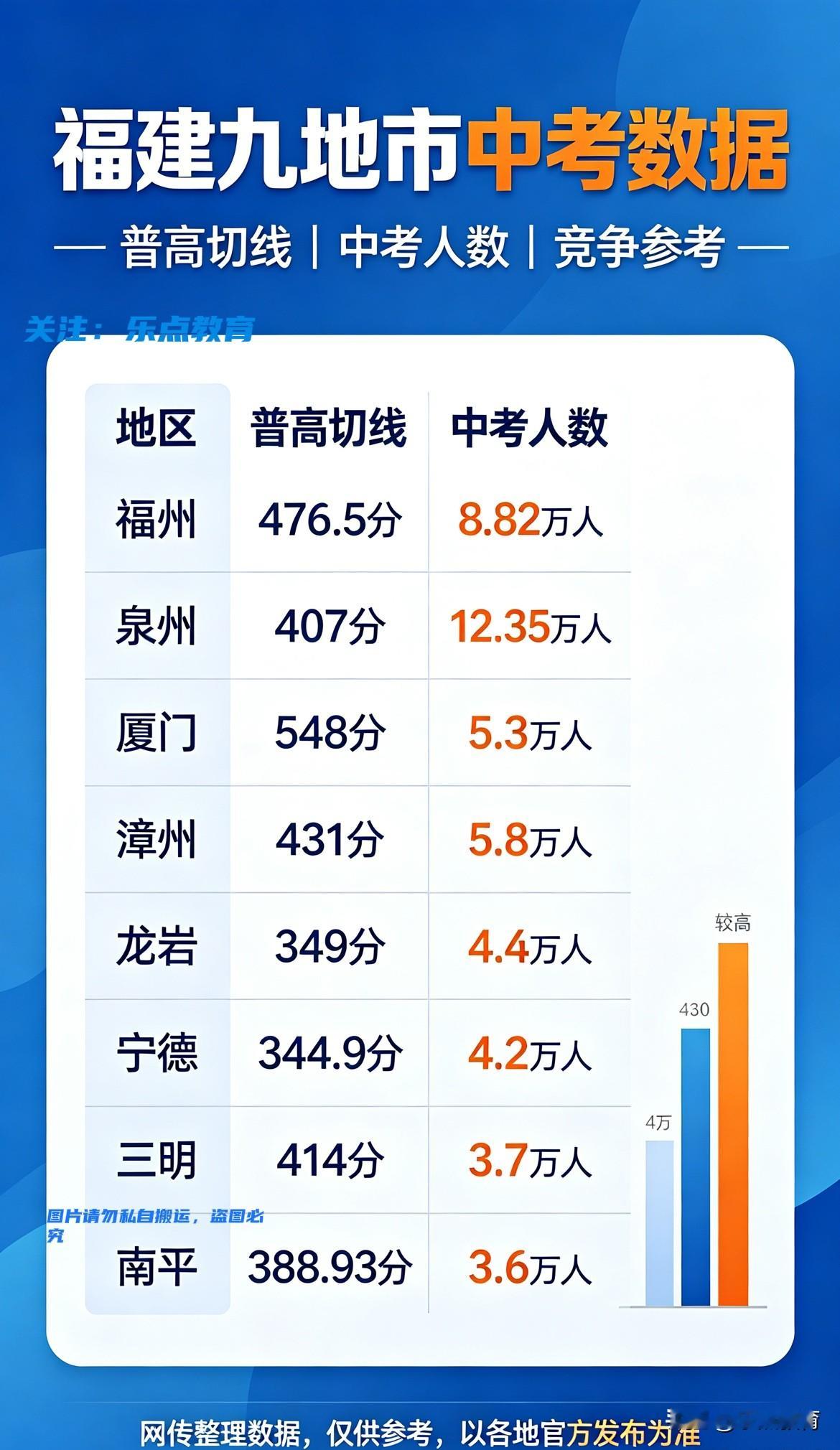 😲差距太大！福建哪里中考最“卷”？📊差距明显！福建各地中考竞争大不同各地普高切线、中考人数差异不