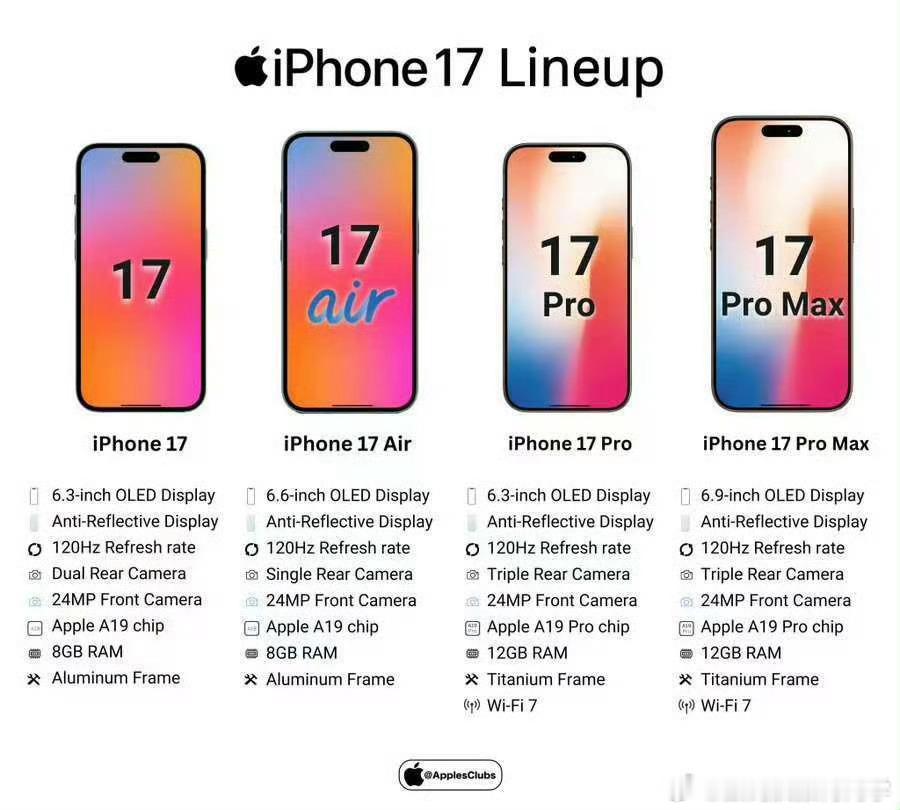 iPhone17标准版的屏幕提升至6.27英寸，和现在的iPhone