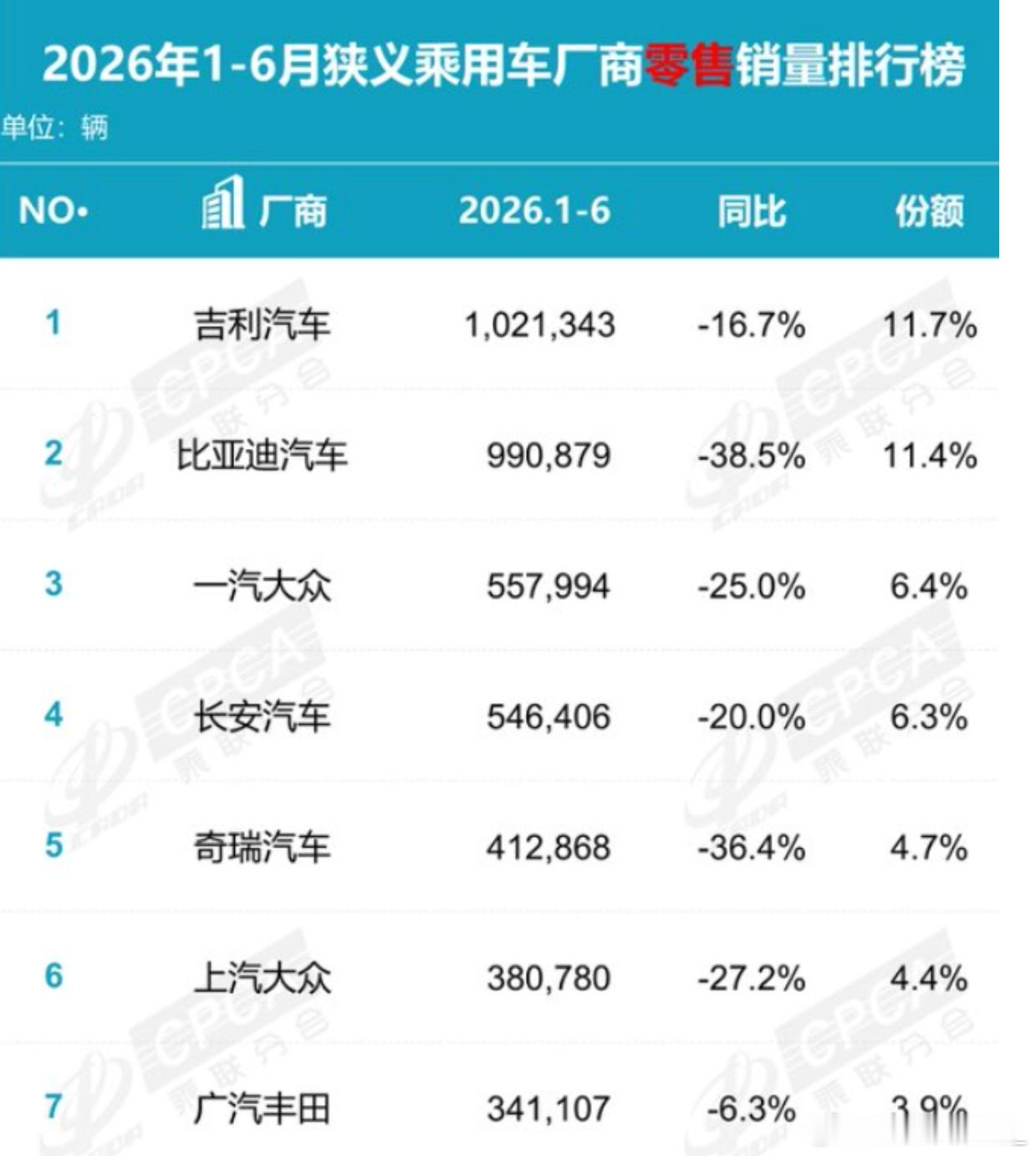 吉利上半年零售102.1万辆把比亚迪的自主一哥位置给拿了，虽然大盘整体...