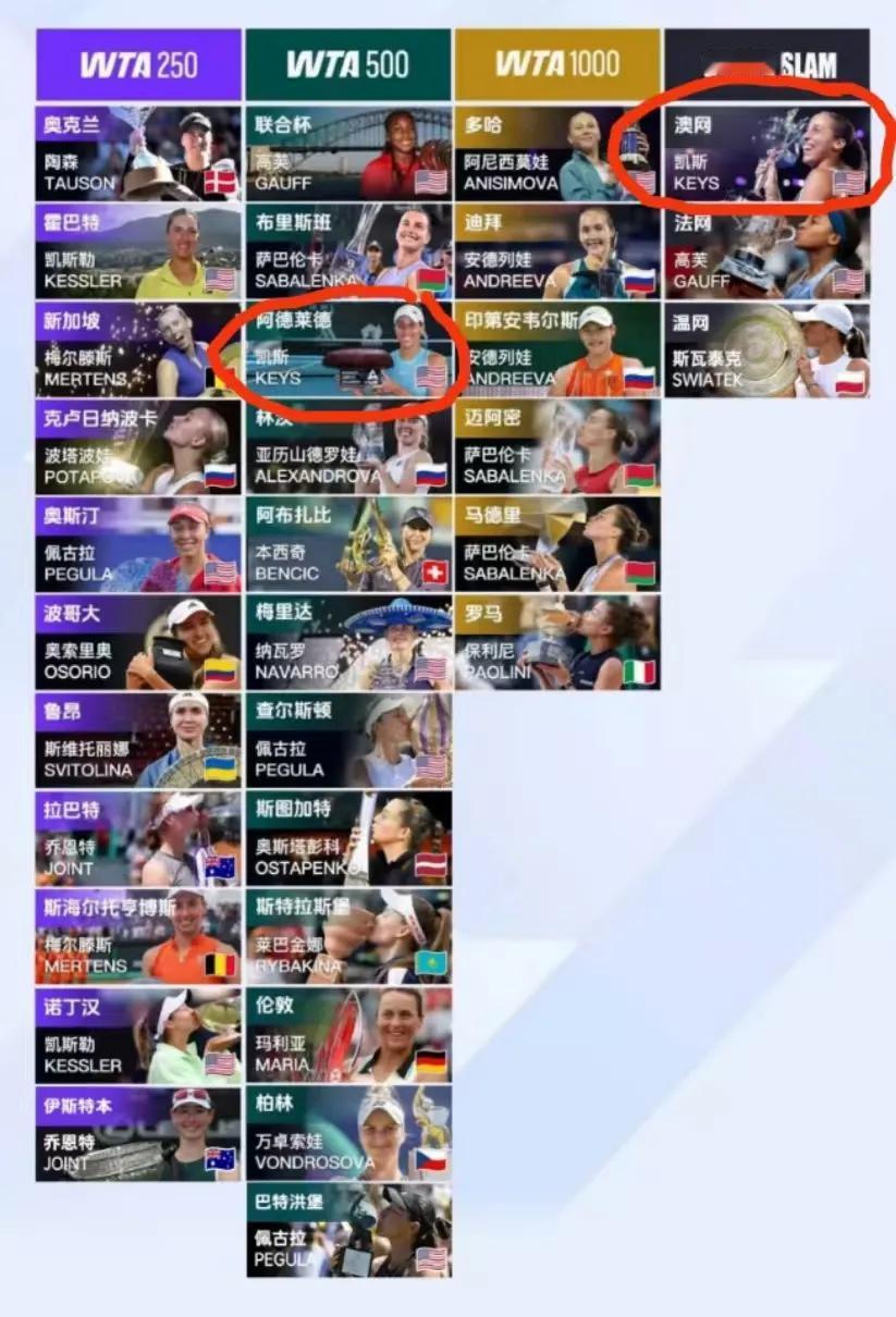 本赛季WTA大满贯及各巡回赛冠军列表。郑钦文今年能否站上这面冠军墙，哪怕是500
