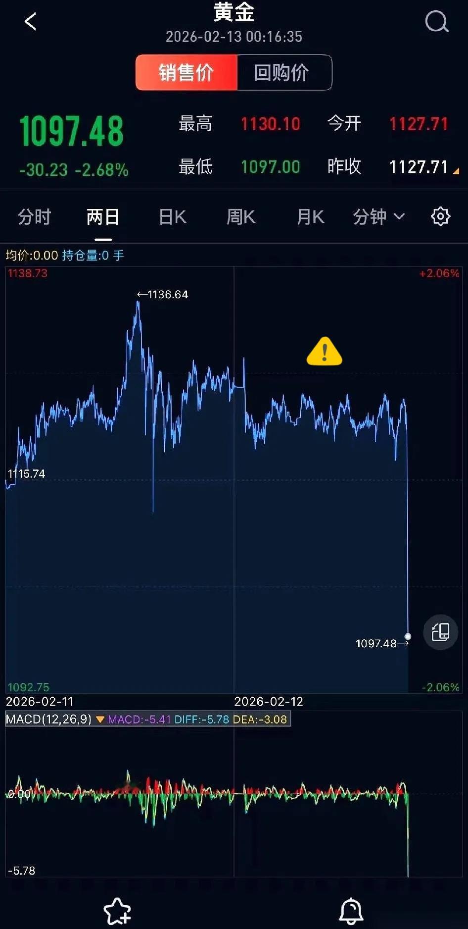 半夜起来上厕所，顺手抄起手机看了一眼。我直接一个激灵，醒透了。黄金这是干嘛？