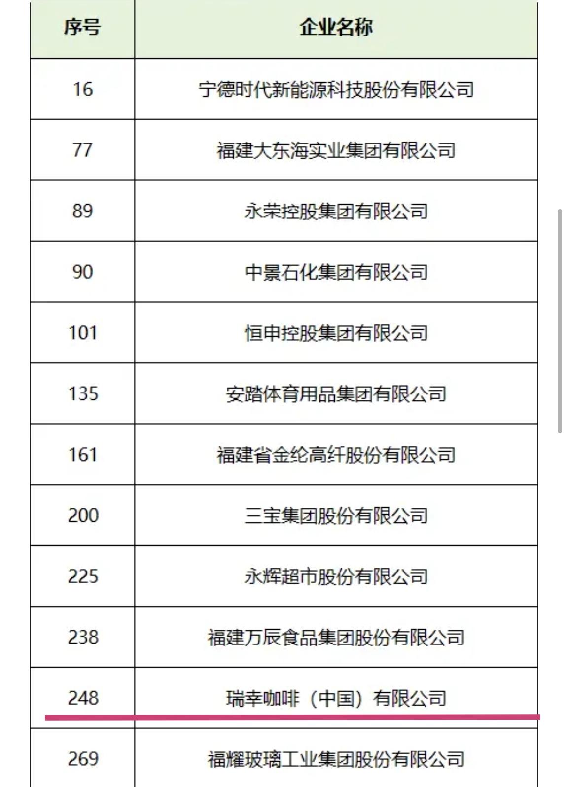 【中国民企500强最新名单公布→，福建入榜20家，厦门有2家】最新的中国民企
