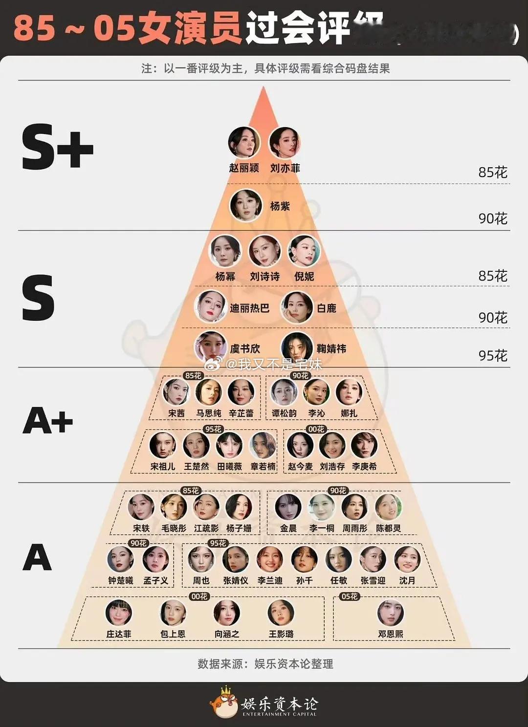 演员过会评级金字塔表格，去年流行了一阵，不知道现在有没有变化？