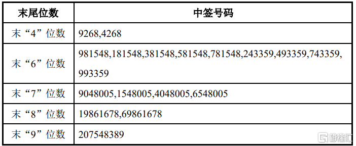 新恒汇(301678.SZ)披露中签结果: 中签号码共有47911个