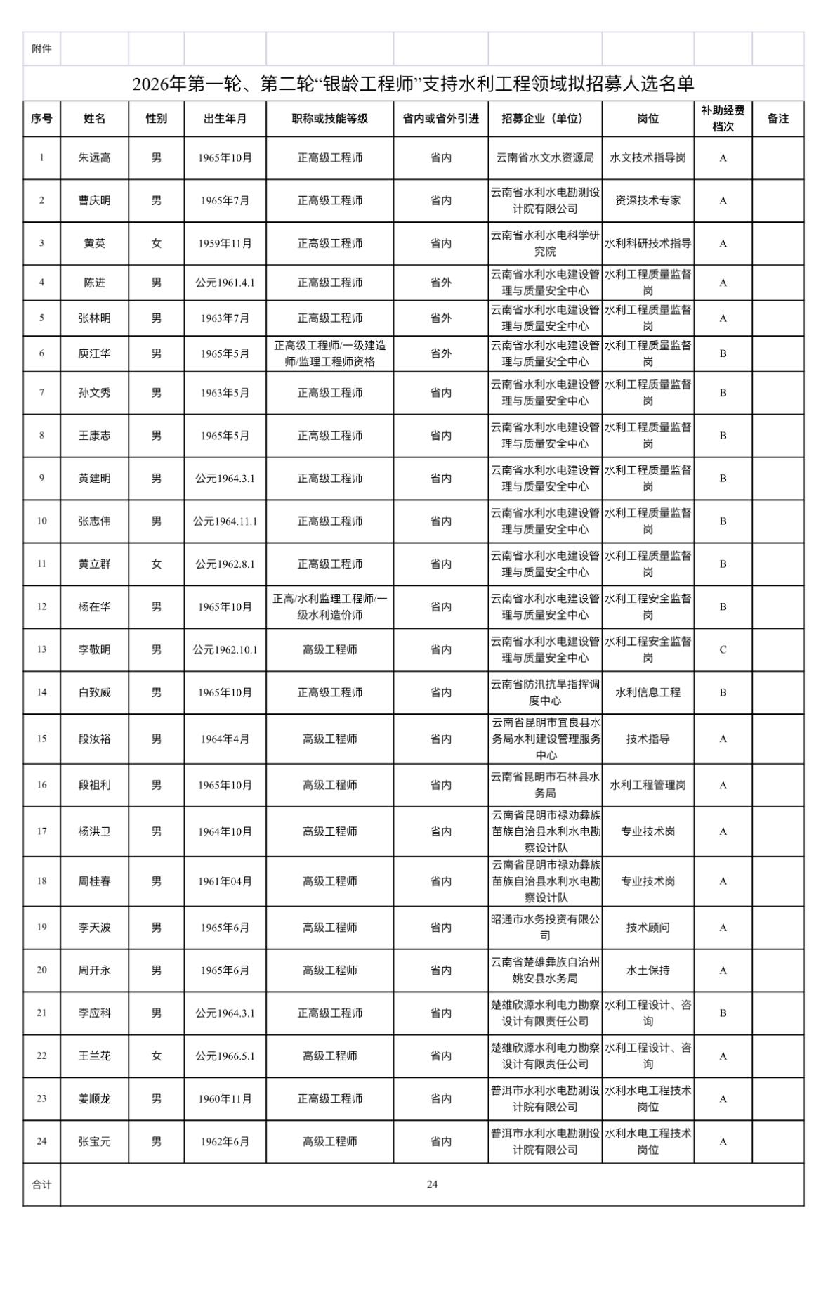 👴云南水利厅招募“银龄工程师”！拟聘用名单公示！宝子们！云南省水利厅202