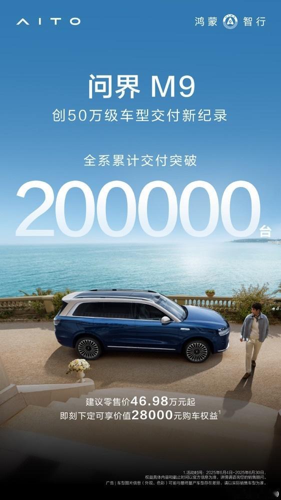 问界m9交付突破20万辆6月7日，鸿蒙智行宣布，问界M9累计交付突破20万台，创