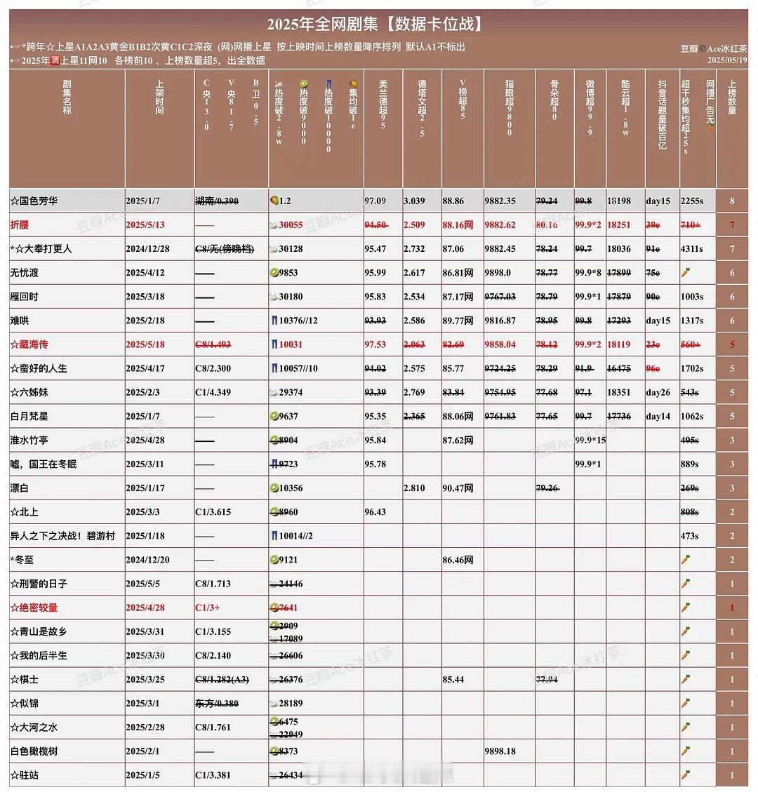 2025全网剧集数据卡位战​​​