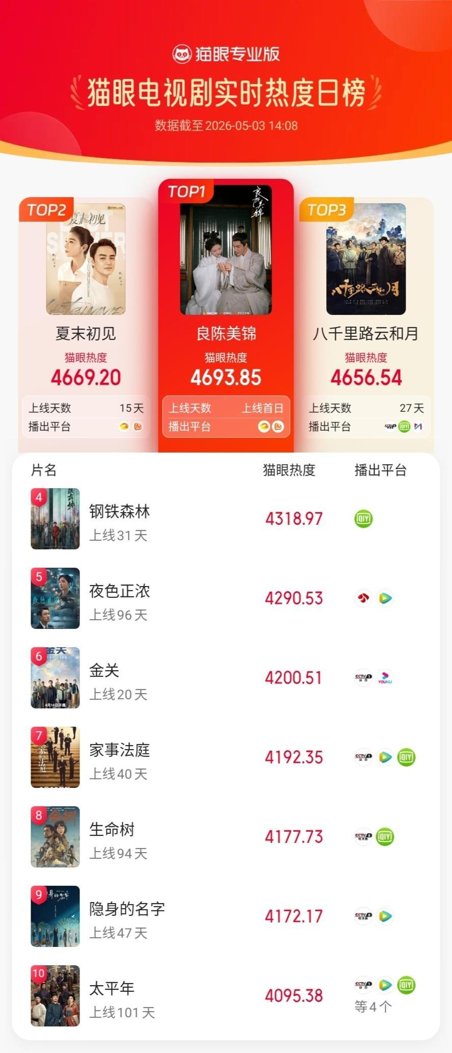 良陈美锦首播冲顶电视剧热度榜据猫眼专业版数据，领衔主演剧集《良陈美锦》今日开播