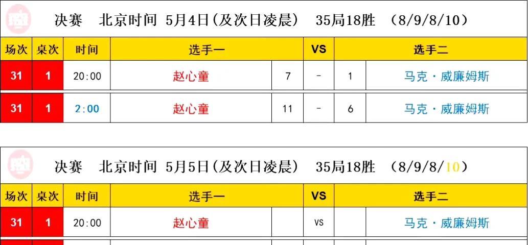 说实话第二阶段赵心童的缺陷全露出来了，幸亏结束得早，不然比分还得缩小差距。赵心