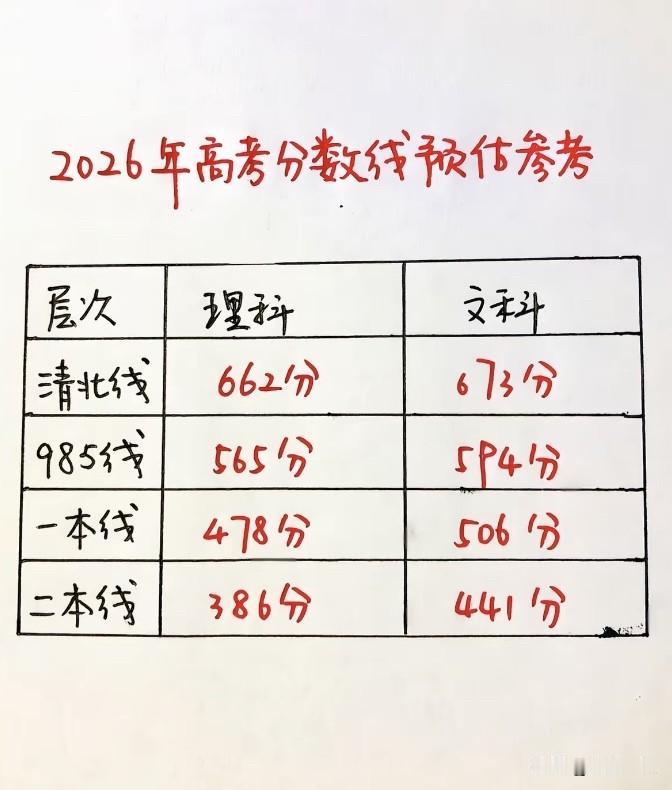 今年的高考到底有多难？看看下面的预估分数线比去年低了不少呢！所以难了也不用
