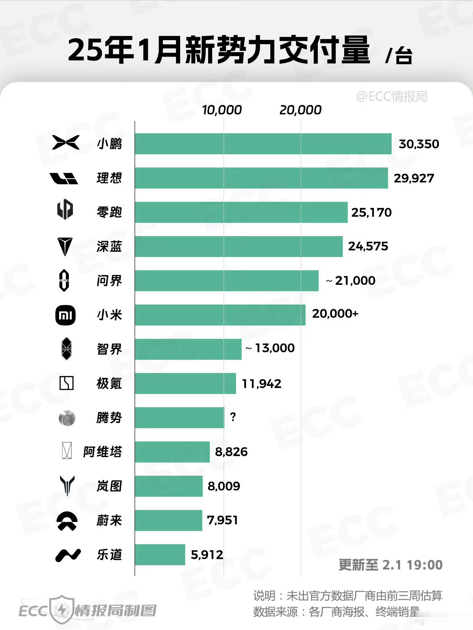 新能源车企1月成绩单出炉这个热搜话题里面主要就这两个图，我们以哪一个为准？到底