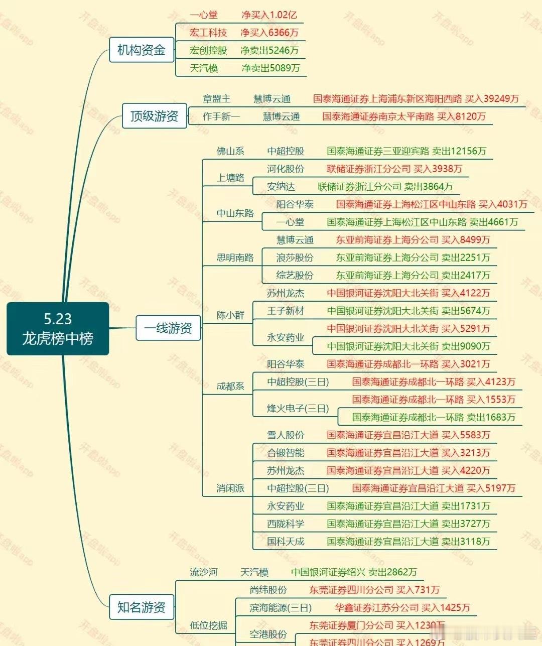 股市重磅消息！！！！！这是5月23日龙虎榜中榜信息，展示了机构资金、顶级游资、一