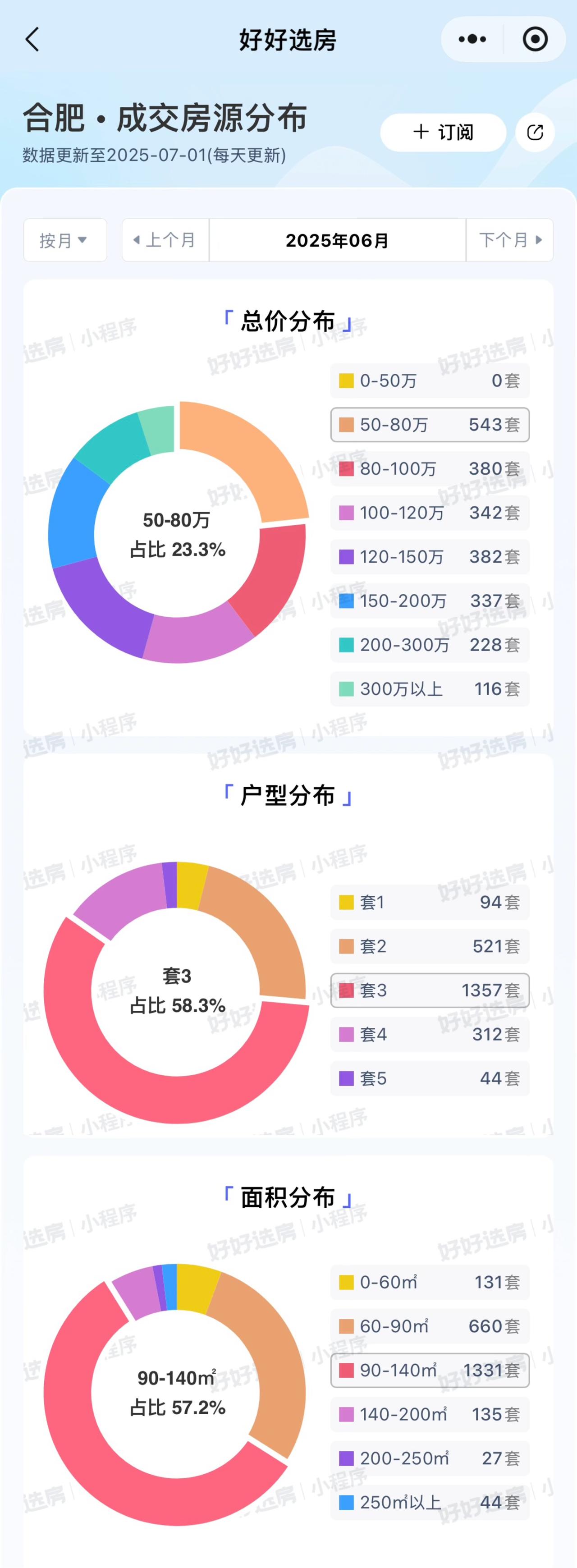 三居室90-140平，150万元以内的房子，是合肥市购房人群的主流。有钱人有