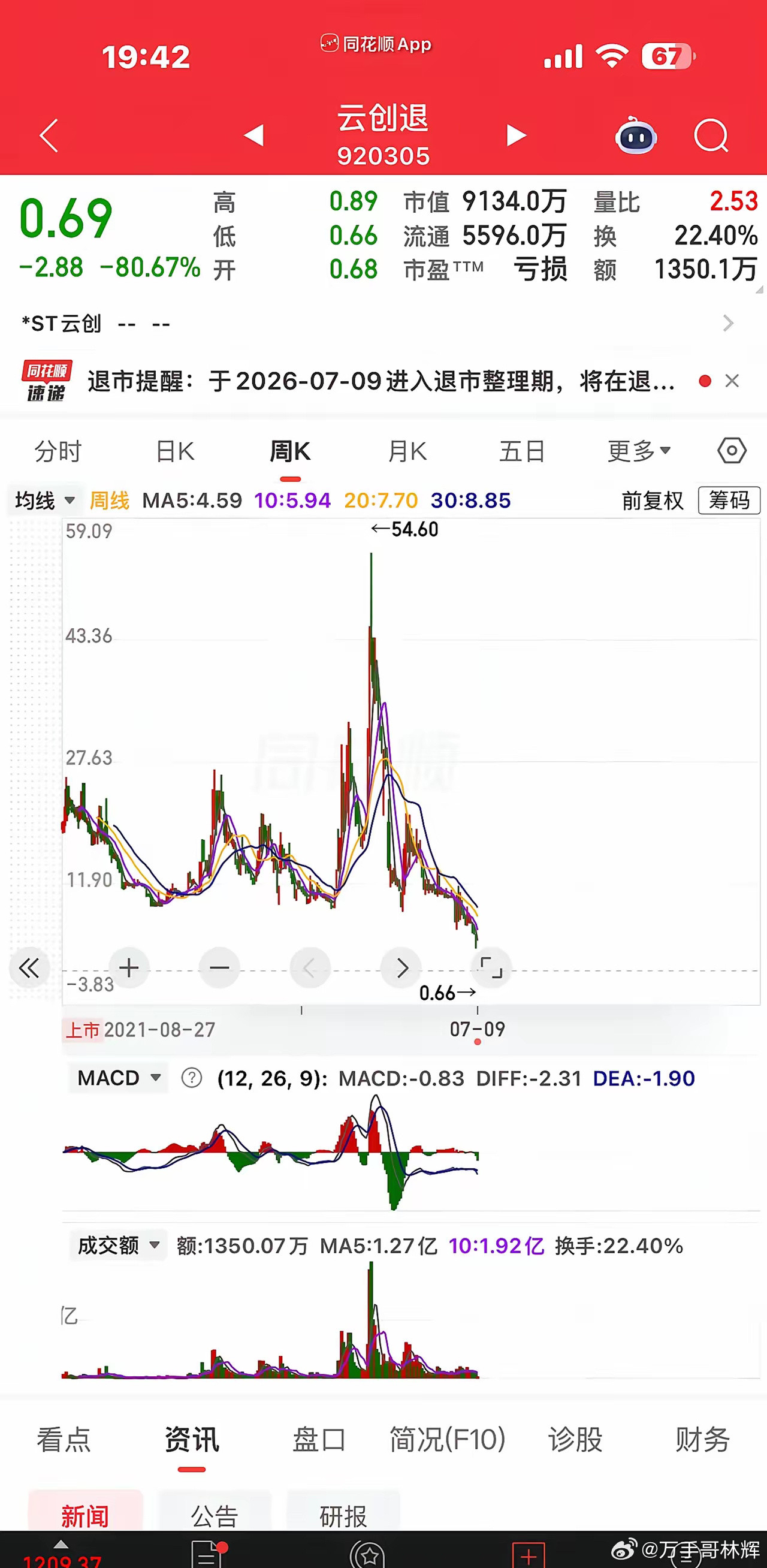北交所真是功德无量啊，世界上最好的交易所，不坑穷人，专坑白富美。这不北交所的云创