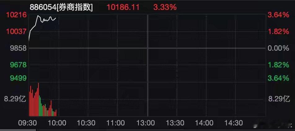“牛市旗手”，突然拉升！600909，涨停！5月21日，A股主要指数集体高开，盘