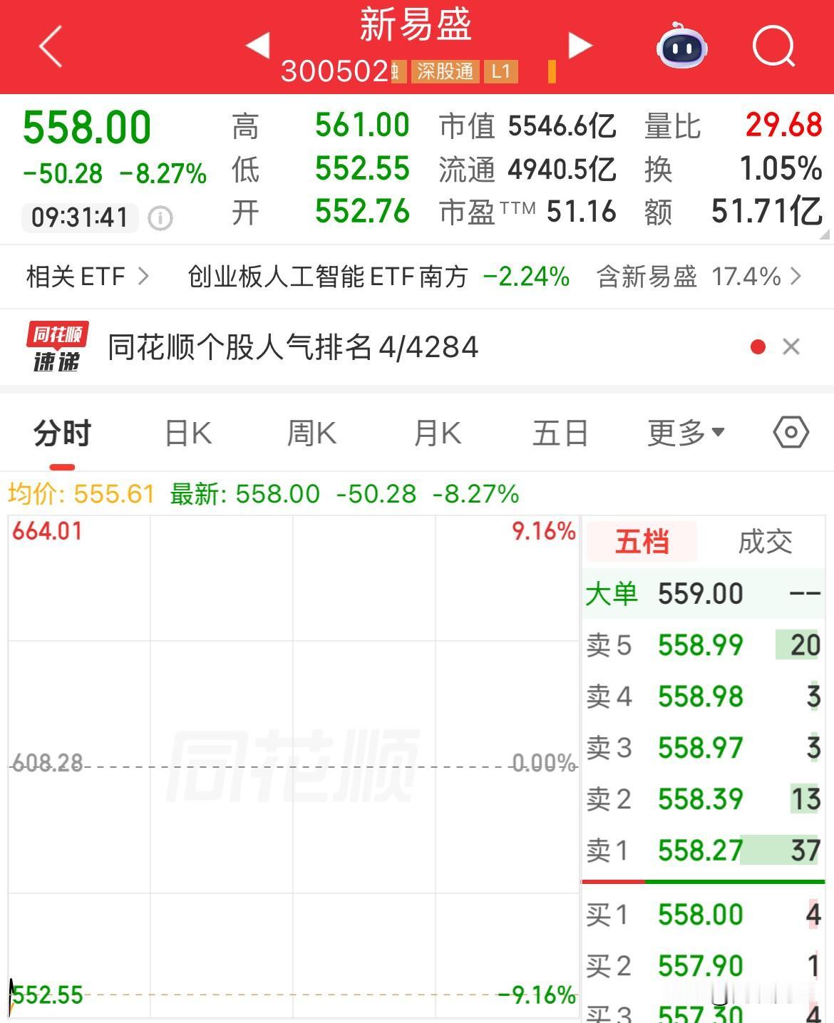你是要相信光，还是要被光！“易中天”新易盛开盘大跌超8%，昨晚一季报出来收入翻一