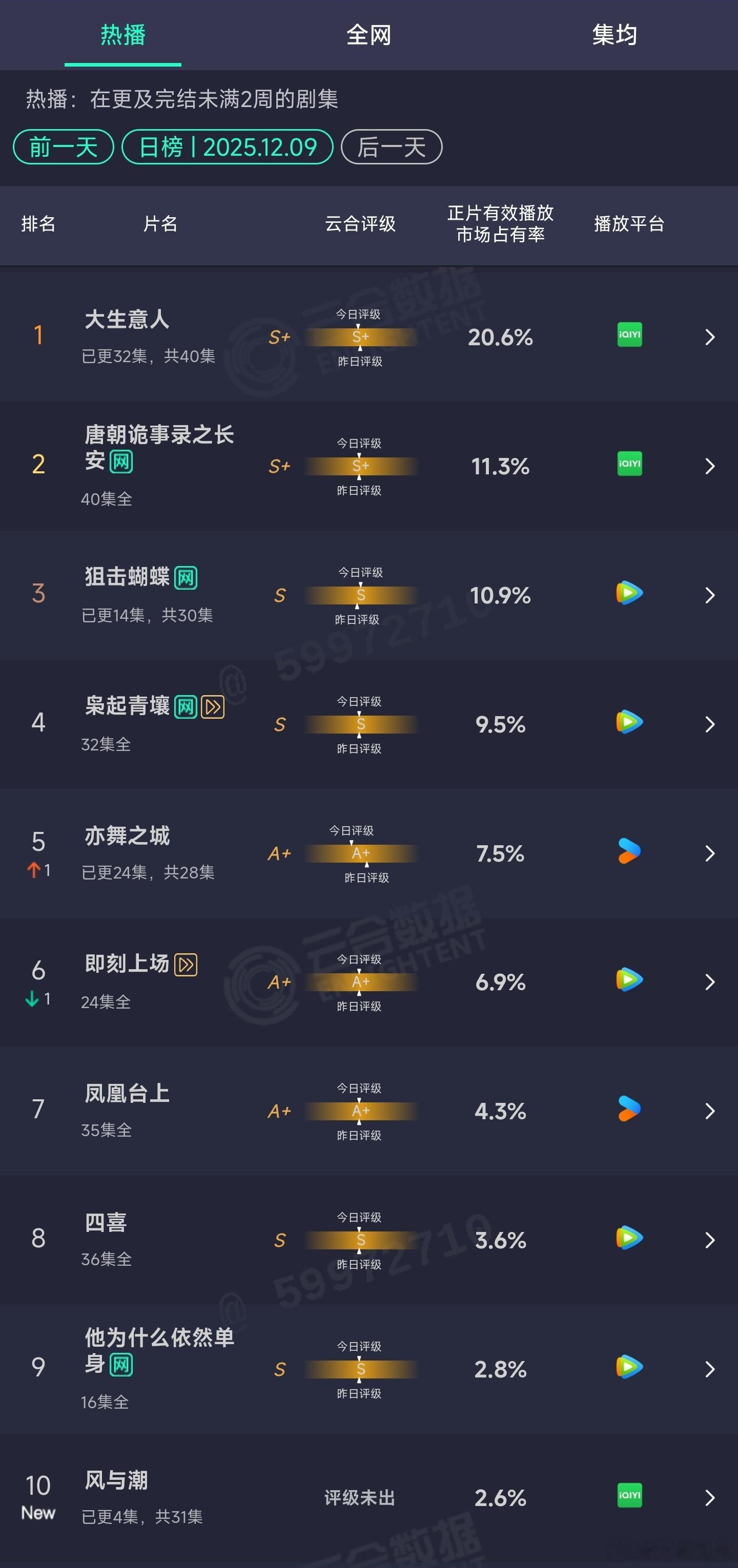 12.09云合：风与潮首日2.6%，血扑开局