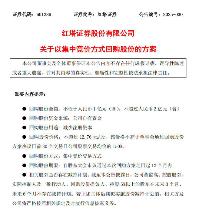 券商回购潮显效! 红塔证券加入, 近3个月券商回购超20亿, 板块平均涨超两成