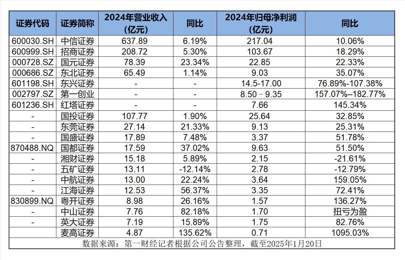 19家券商业绩“预交卷”, 自营、经纪增长驱动业绩回暖