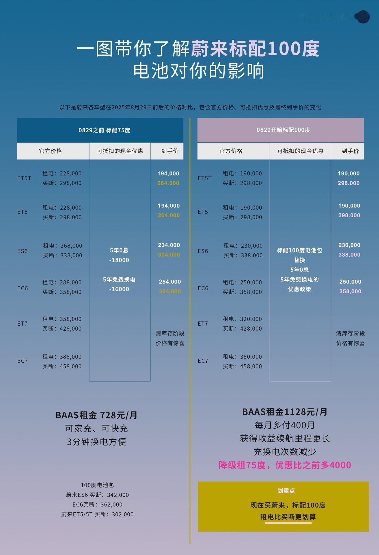 蔚来标配100度加量不加价影响范围真大，新车主直呼真香！小黑也会借机会黑你，
