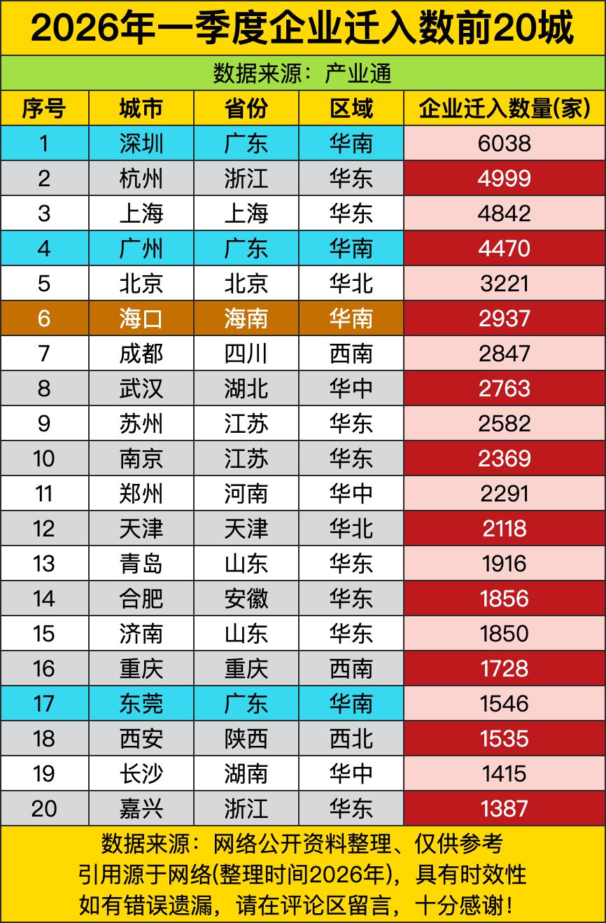 一季度企业迁入数据，可把哪儿香哪儿凉给扒得明明白白。第一名深圳直接甩了第二名一千