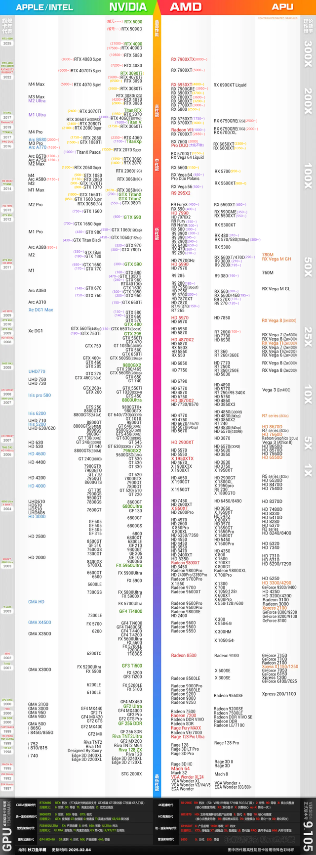 2025年3月, 最新显卡天梯图, 显卡价格表!