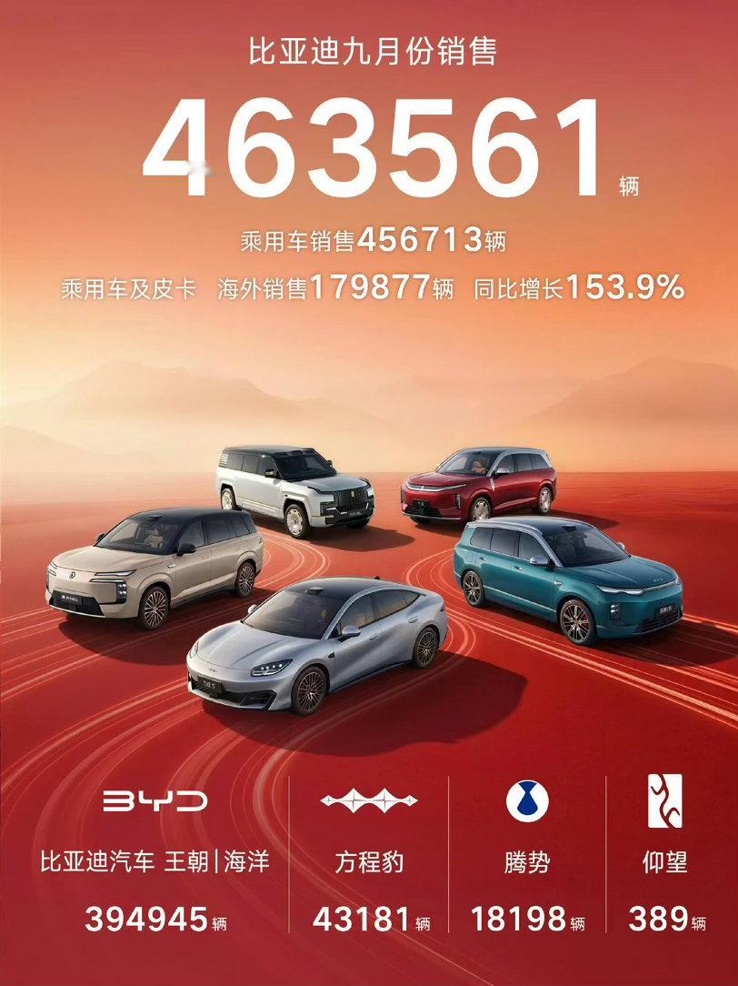 比亚迪9月销量出炉，46.36万。作为对比，8月为44万，7月为41.9万，6月