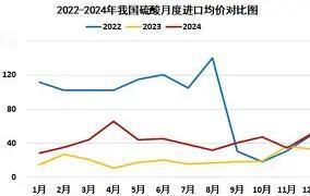 中国暂停硫酸出口数月后，继续恢复国际供应。2025年中国硫酸产量达到1.278亿