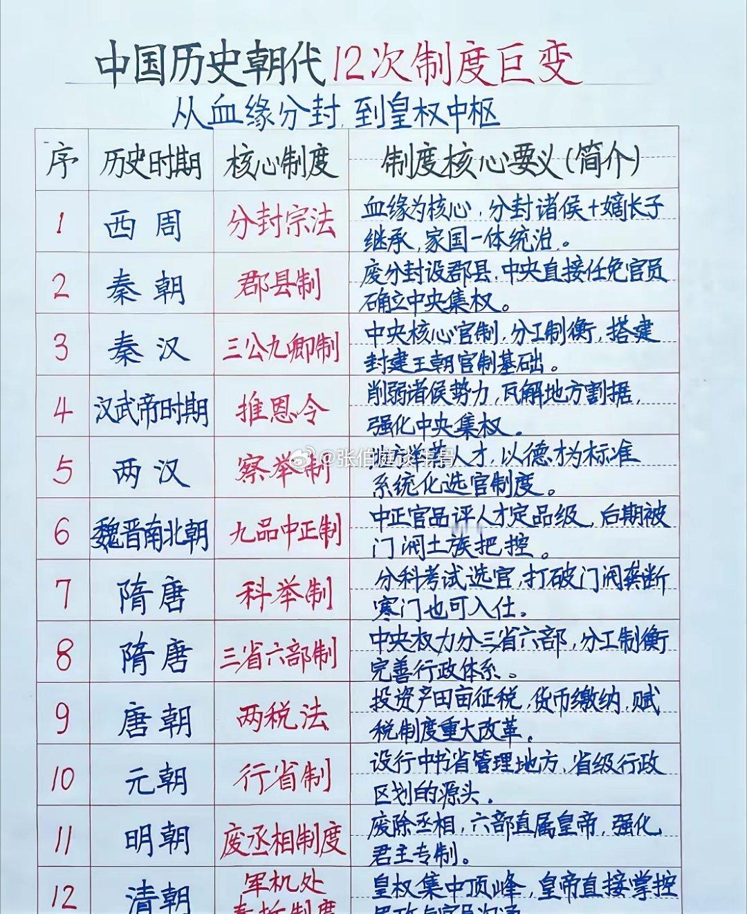 中国12次制度巨变