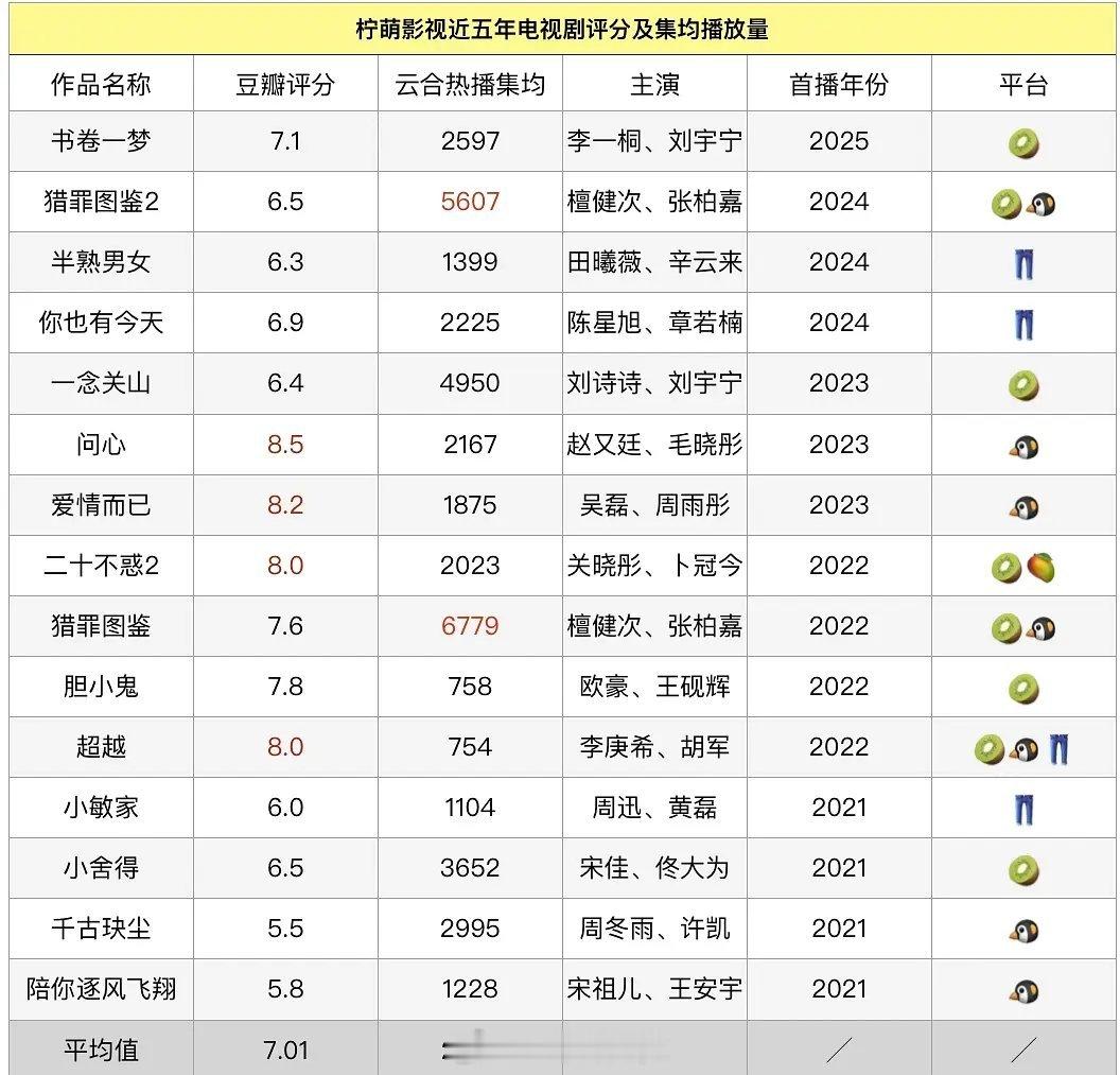 柠萌近五年电视剧评分及集均播放量​​​