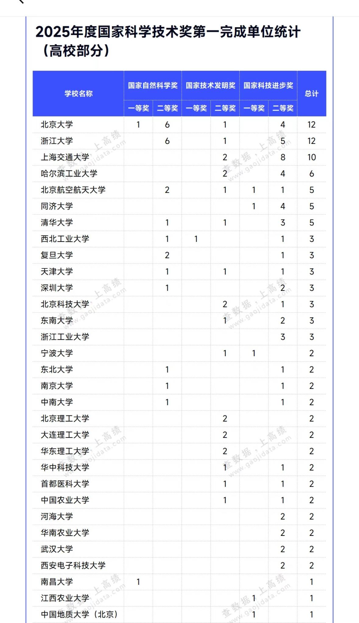 国家三大奖揭晓，一些地方高校让人刮目相看。南昌大学拿下自然科学一等奖，份量极重，