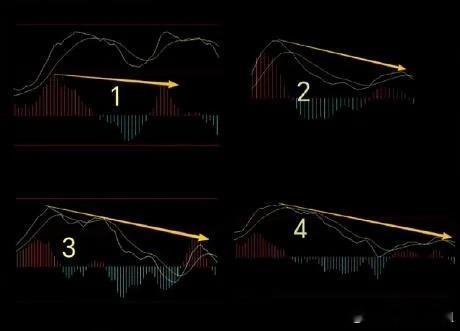 标准MACD顶背离形态，拆解一下四张图的区别：图1：股价和指标同步走平，没
