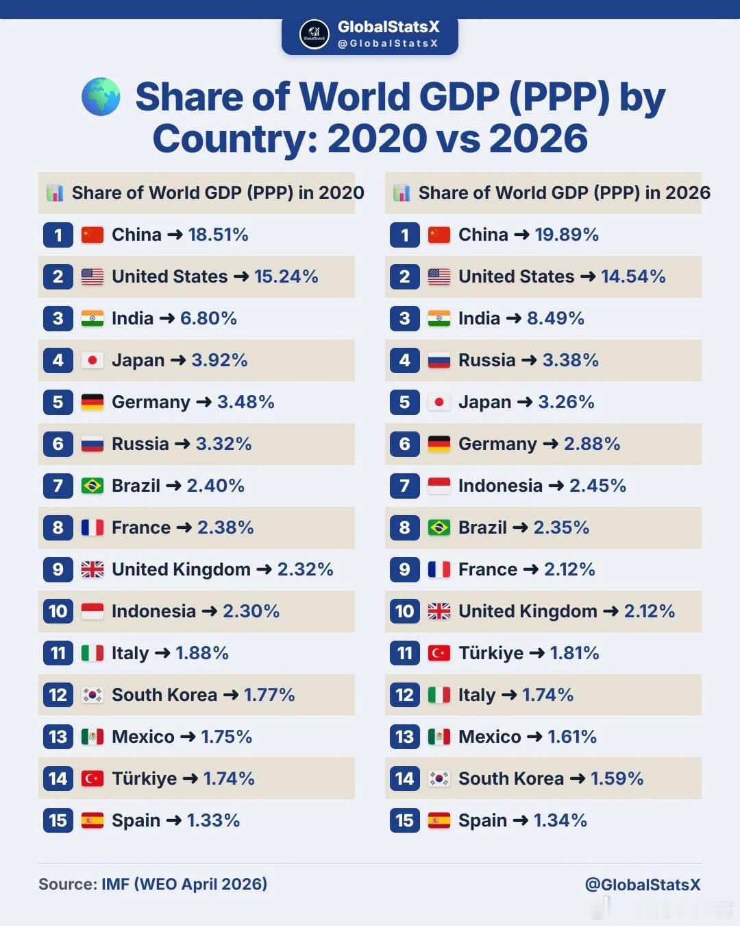 🌍世界GDP（PPP）各国份额：2020年vs2026年📊2026年世界GDP（PPP）份额1.