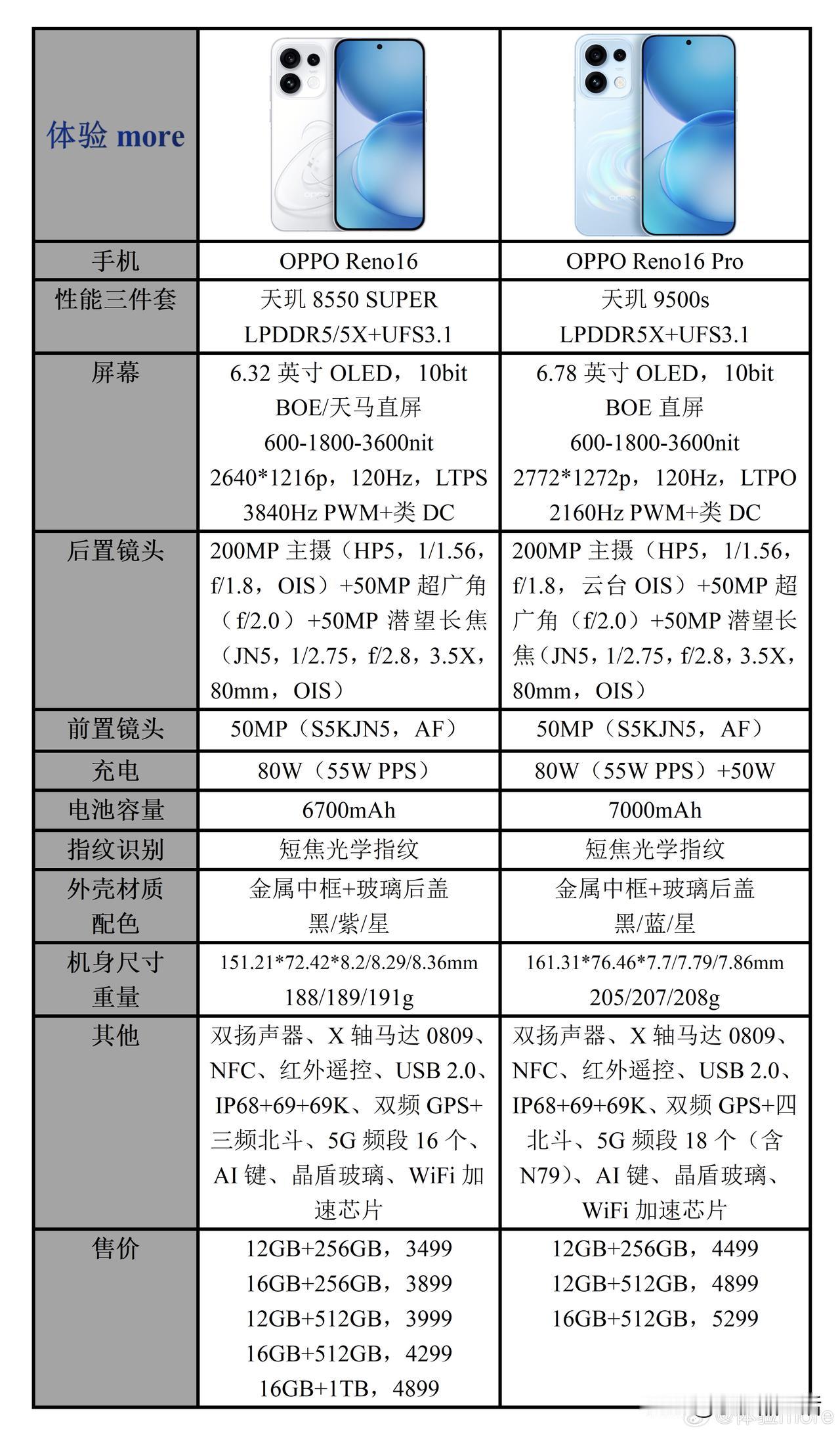 OPPOReno16系列配置参数以及价格一览：相较于上一代，处理器迭代升级