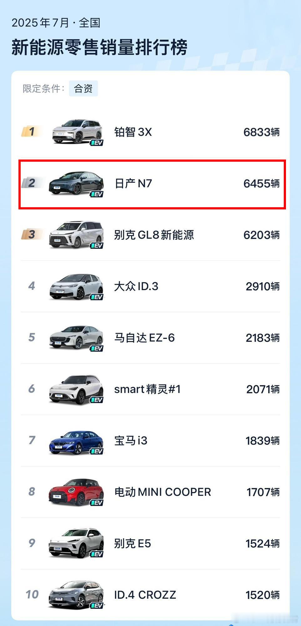 由于新车N7的畅销，七月份日产在国内销售同比增长了22%，支撑日产全球销量增长了