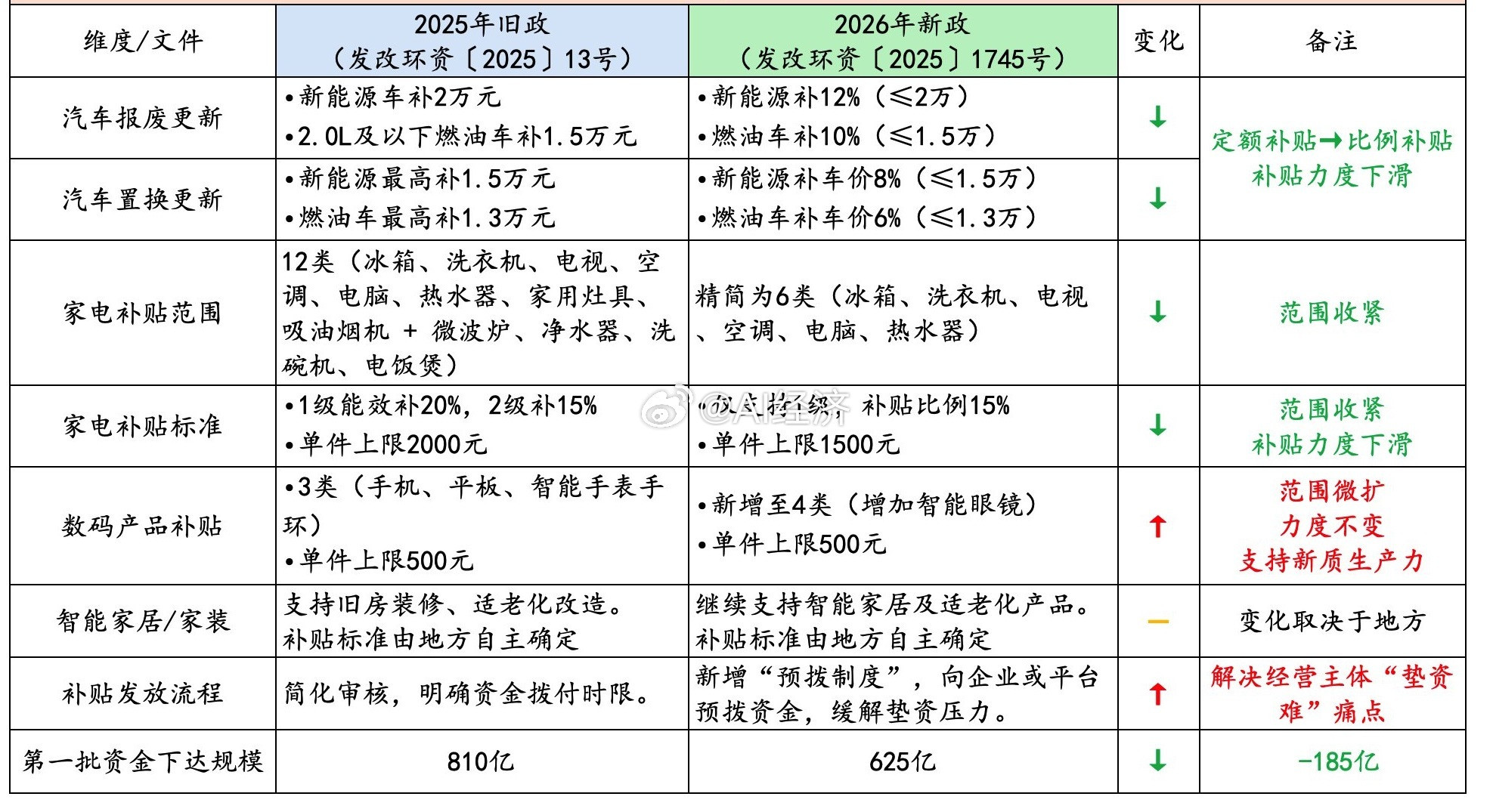 以旧换新政策补贴简单对比