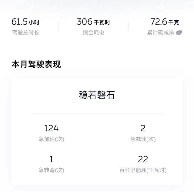又要续航焦虑了百公里功耗达到22了，考虑怎么回家，感觉有强烈的里程焦虑呀，下大