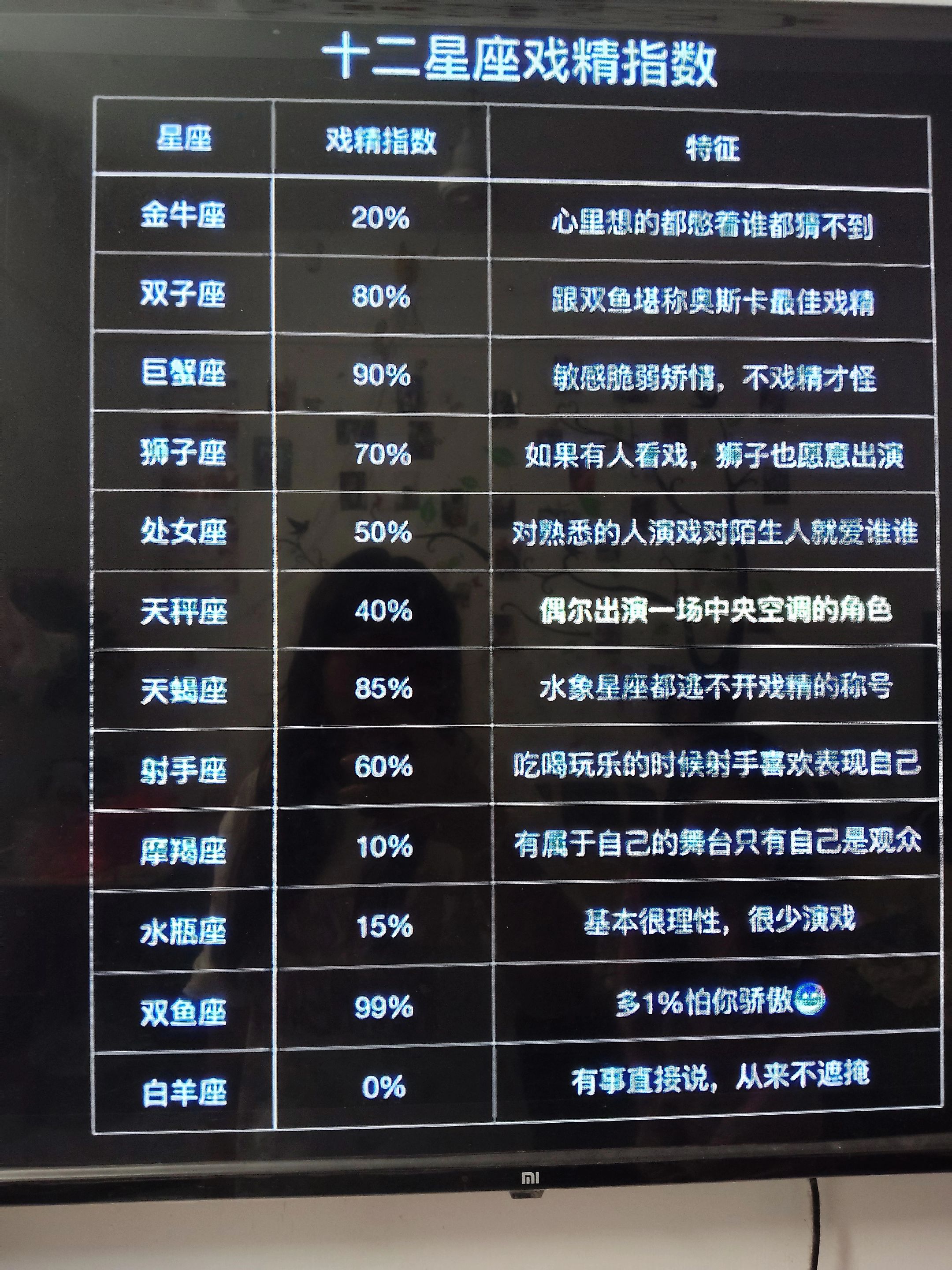 十二星座的戏精指数，什么是中央空调？