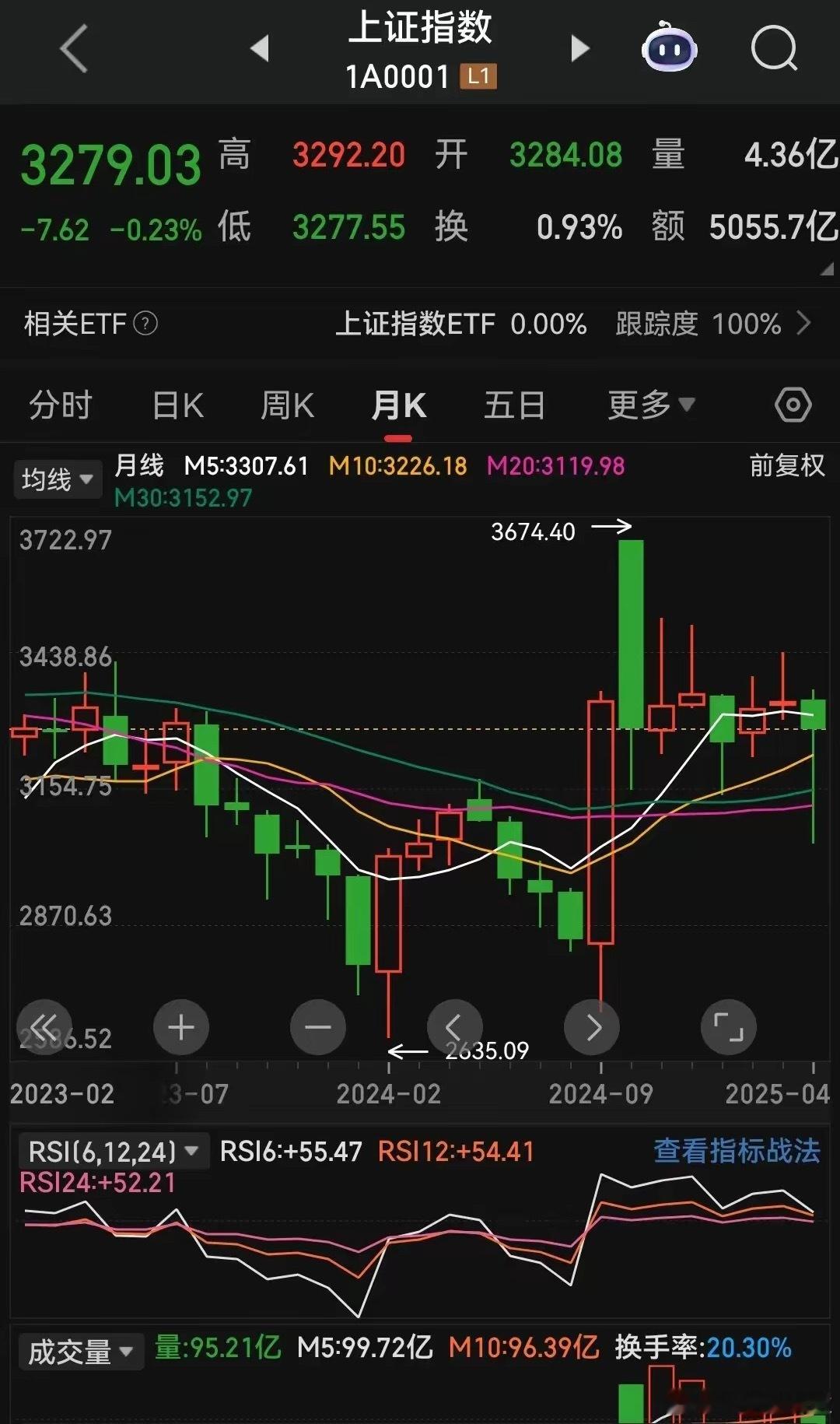 很有意思，你注意到了吗？​2024年10月，沪市报收3279.84点。2025