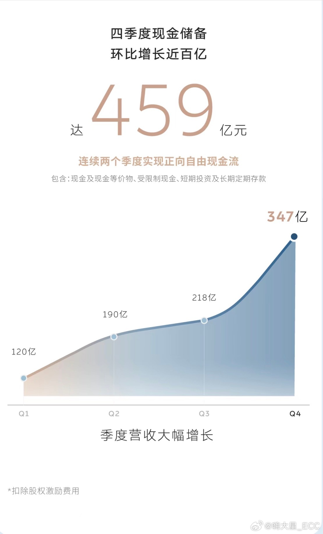 从连续29个季度亏损，到单季赚12.5亿整车毛利18.1%，跨过新势力盈利分水岭